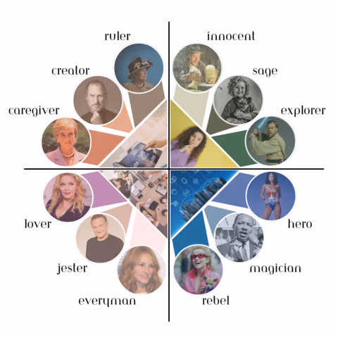 Learn More About The Other Tech Archetypes